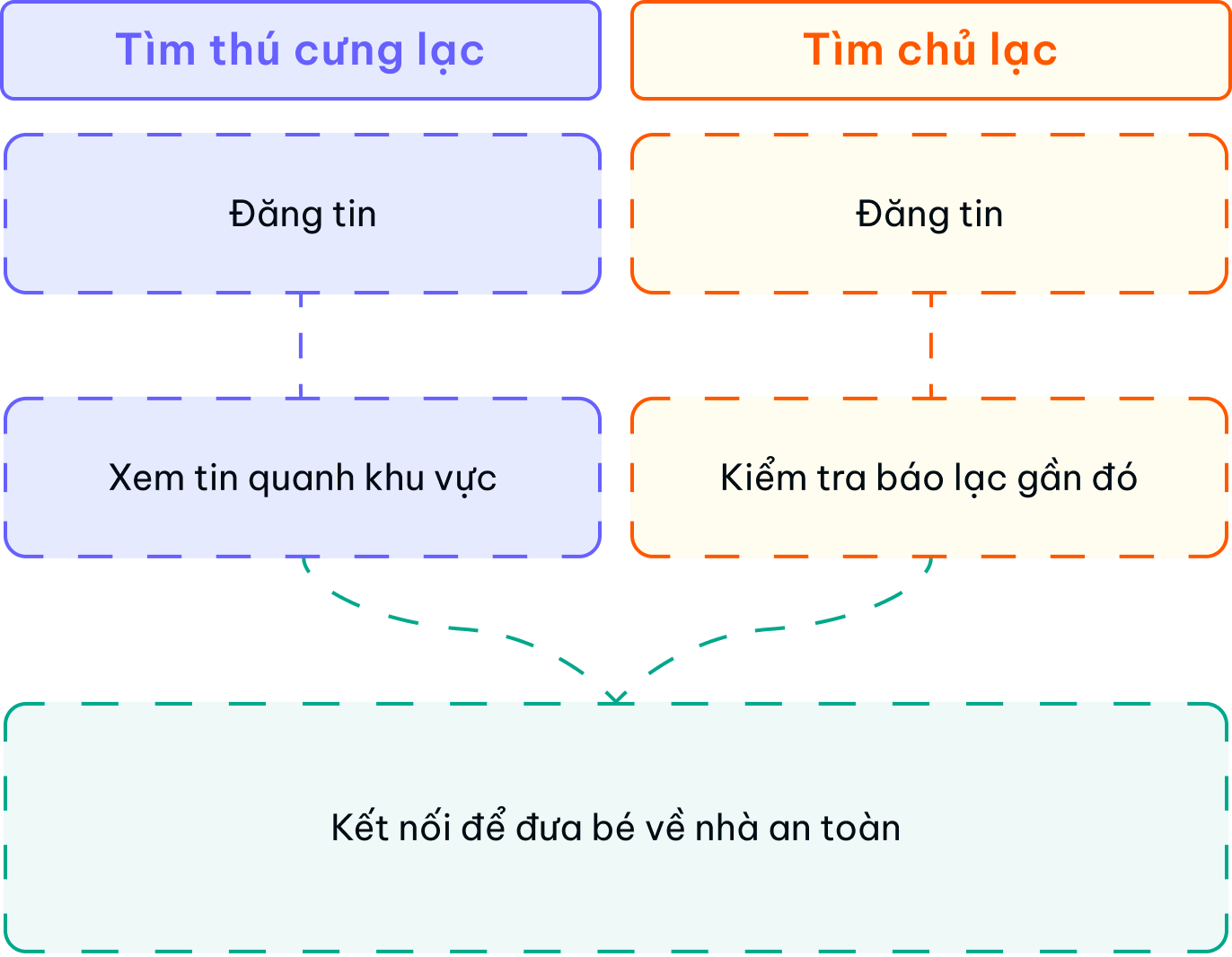 Ba bước: đăng → lan trong bán kính → cộng đồng quanh bạn